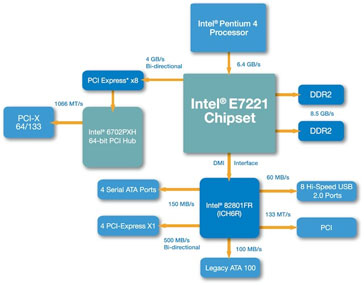 Intel E7221 (Copper River)