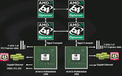Схема четырехпроцессорной Opteron системы на nForce Professional 2200/2050