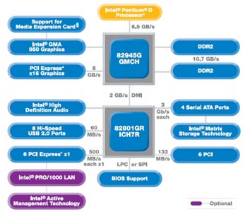 Блок-схема чипсета Intel i945G