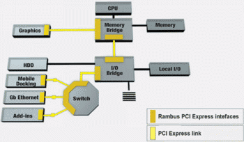 Rambus PCI Express Serial Link