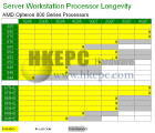 Opteron 800