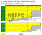 Opteron 200