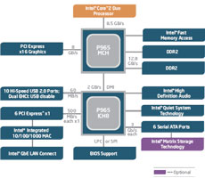Диаграмма чипсета Intel P965 Express