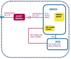 Блок-схема интеграции HDMI и HDCP в логику Intel G35