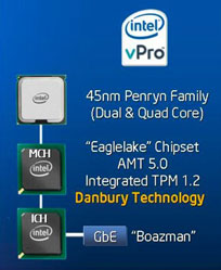 Intel Danbury: аппаратное шифрование в составе чипсета.
