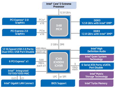 Блок-схема чипсета Intel X48 Express Chipset