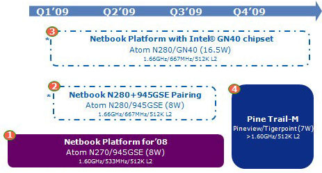 График продуктовых линеек сверхбюджетных платформ Intel