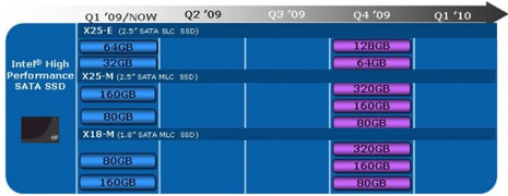 Рассписание выхода и состав SSD-накопителей Intel