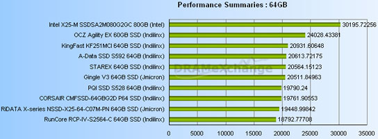 Сравнение SSD объёмом до 60-80 ГБ