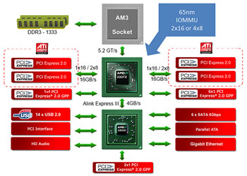 Блок-схема дискретного набора AMD 890GX/SB850