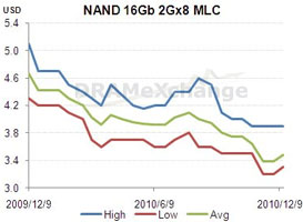 Динамика изменения цен на 16-Гбит NAND MLC