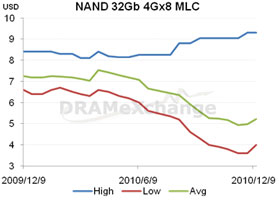 Динамика изменения цен на 32-Гбит NAND MLC