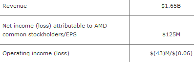 Уважаемые представители AMD, если вы нас читаете, поправьте, пожалуйста, табличку