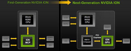 Платформа Ion2: от простого к сложному