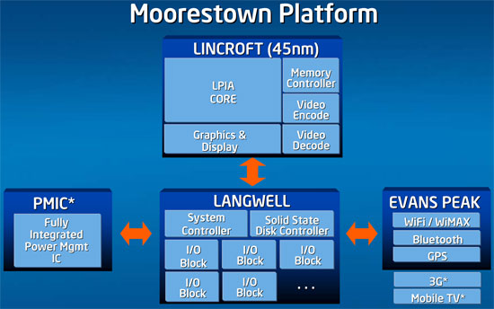 Intel Moorestown (слайд 2008 года)