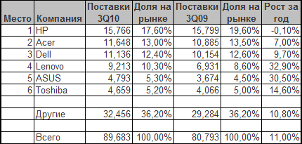 Объёмы поставок ПК в третьем квартале 2010 года (в млн. штук)