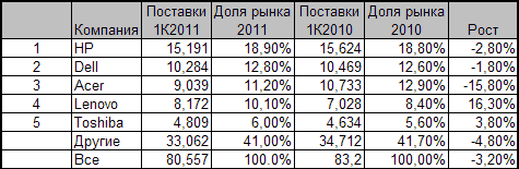 Динамика изменения рынка персональных компьютеров в первом квартале 2011 года
