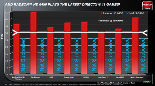 Возможности адаптера Radeon HD 6450