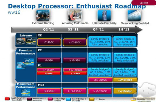 Планы Intel по выводу на рынок процессоров для платформы LGA2011