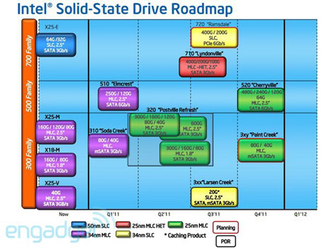 Планы Intel по выпуску SSD до конца 2011 года