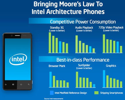 Результаты сравнительного тестирования x86-совместимого смартфона Intel с конкурентами на ARM