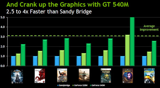 Сравнение графики Intel Sandy Bridge и новых мобильных адаптеров NVIDIA