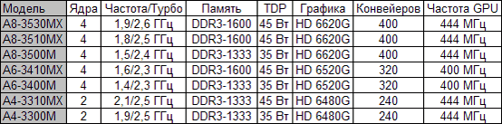 Модельный ряд первых AMD APU Llano