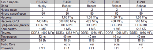 Модельный ряд AMD APU Zacate в третьем квартале 2011 года