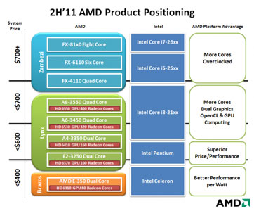 Позиционирование новых настольных процессоров AMD