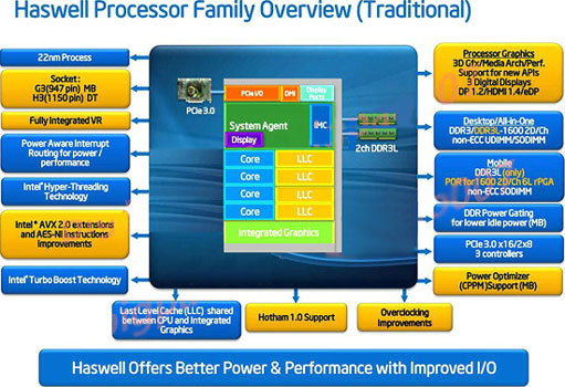 Диаграмма строения процессоров поколения Intel Haswell