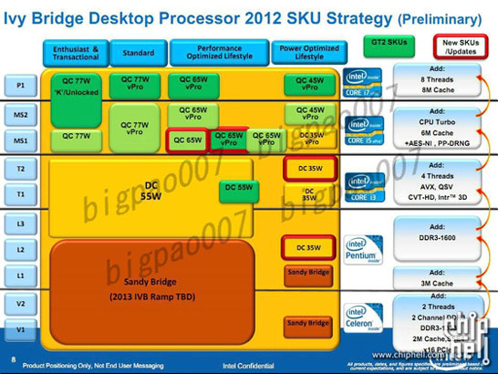 Предполагаемая разбивка процессоров Intel Ivy Bridge на классы по потреблению