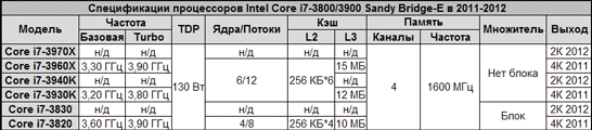 Ожидаемый модельный ряд процессоров Intel для энтузиастов