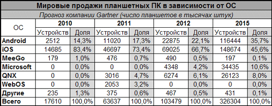 Прогноз развития планшетных ПК до 2015 года