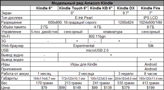 Сводная таблица по модельному ряду устройств Amazon