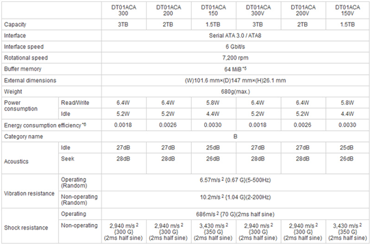Спецификации серии HDD Toshiba DT01ACAxxx