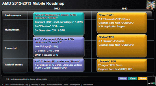Планы AMD на рынке мобильных систем в 2012 и 2013 годах