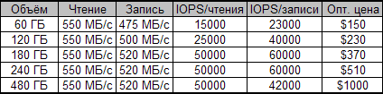 Скоростные характеристики SSD Intel 520 в режиме SATA 6 Гбит/с
