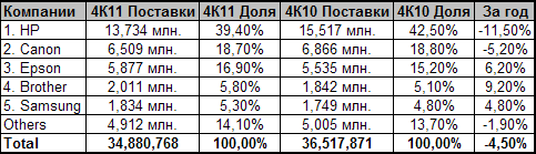 Отчёт о квартальных поставках принтеров в четвёртом квартале 2011 года (данные IDC)