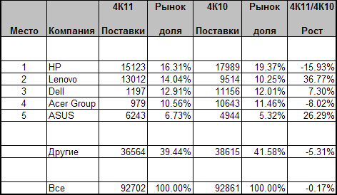 Объёмы продаж ПК в четвёртом квартале 2011 года (в тысячах штук)