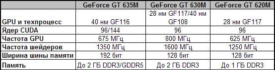 Видеокарты линейки NVIDIA GeForce 600M для ноутбуков начальной производительности