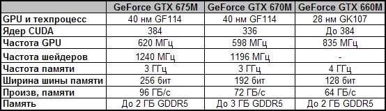 Видеокарты линейки NVIDIA GeForce 600M для игровых ноутбуков