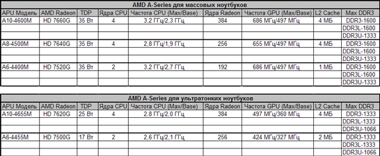 Перечень анонсированных сегодня моделей процессоров AMD Trinity