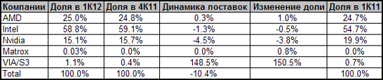 Объёмы поставок графических процессоров в первом квартале 2012 года