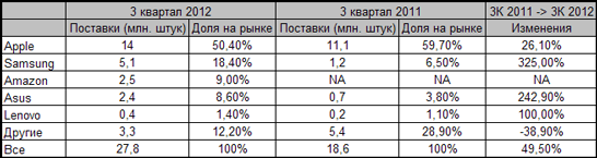 Объёмы поставок планшетов в третьем квартале 2012 года (данные IDC)
