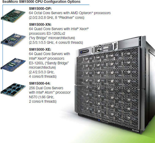 AMD SeaMicro SM15000: скоро на AMD Opteron Piledriver и Intel Xeon Ivy Bridge