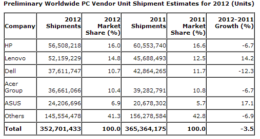 Предварительные данные о продажах ПК в 2012 году (Gartner)