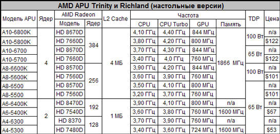 Ожидаемые спецификации новых APU компании AMD (Richland) в сравнении с современными моделями (Trinity)