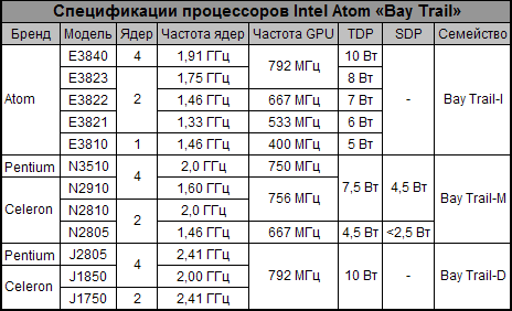 Спецификации процессоров Intel на архитектуре Silvermont