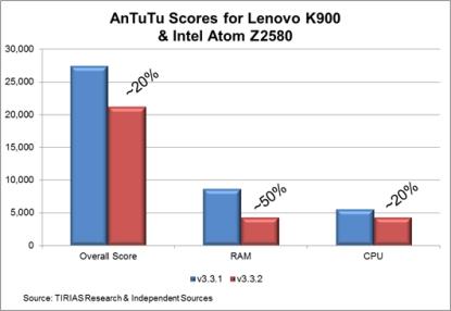 Изменения в результатах тестирования Intel Atom Z2580 в новой версии пакета AnTuTu