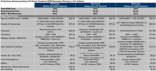 Ориентировочная стоимость компонентов смартфонов Samsung Galaxy S3 и S4